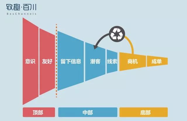 致趣百川：当我们谈论潜客培育时，真的知道潜客需要什么内容吗？