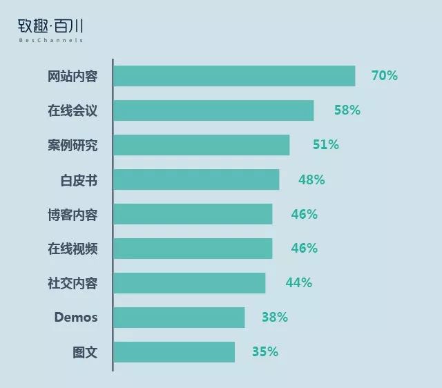 致趣百川：微信图文仅排名第九，获客效果前八名你知道吗？