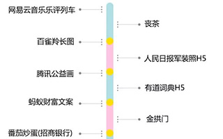 很遗憾，数据表明2017的刷屏营销人们只记住了这几个