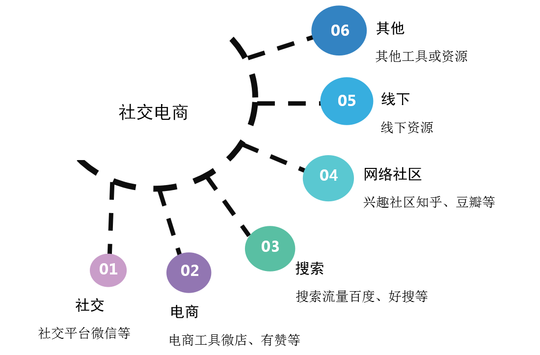 陈信诚：社交渠道赚钱的产品都什么特征？