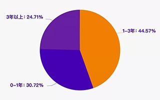 2017企业新媒体运营现状：73%粉丝不足10万，仅有23%收益大于成本