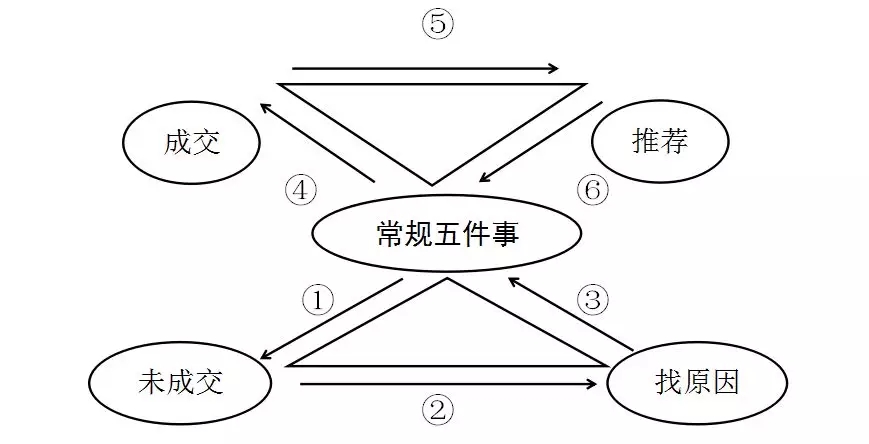 社交电商/新零售战略与流程布局框架（图）