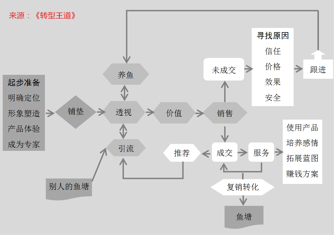 打造销售铁军：一张图教你构建营销和培训体系