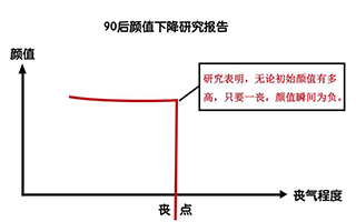 90后是如何越长越丑的？