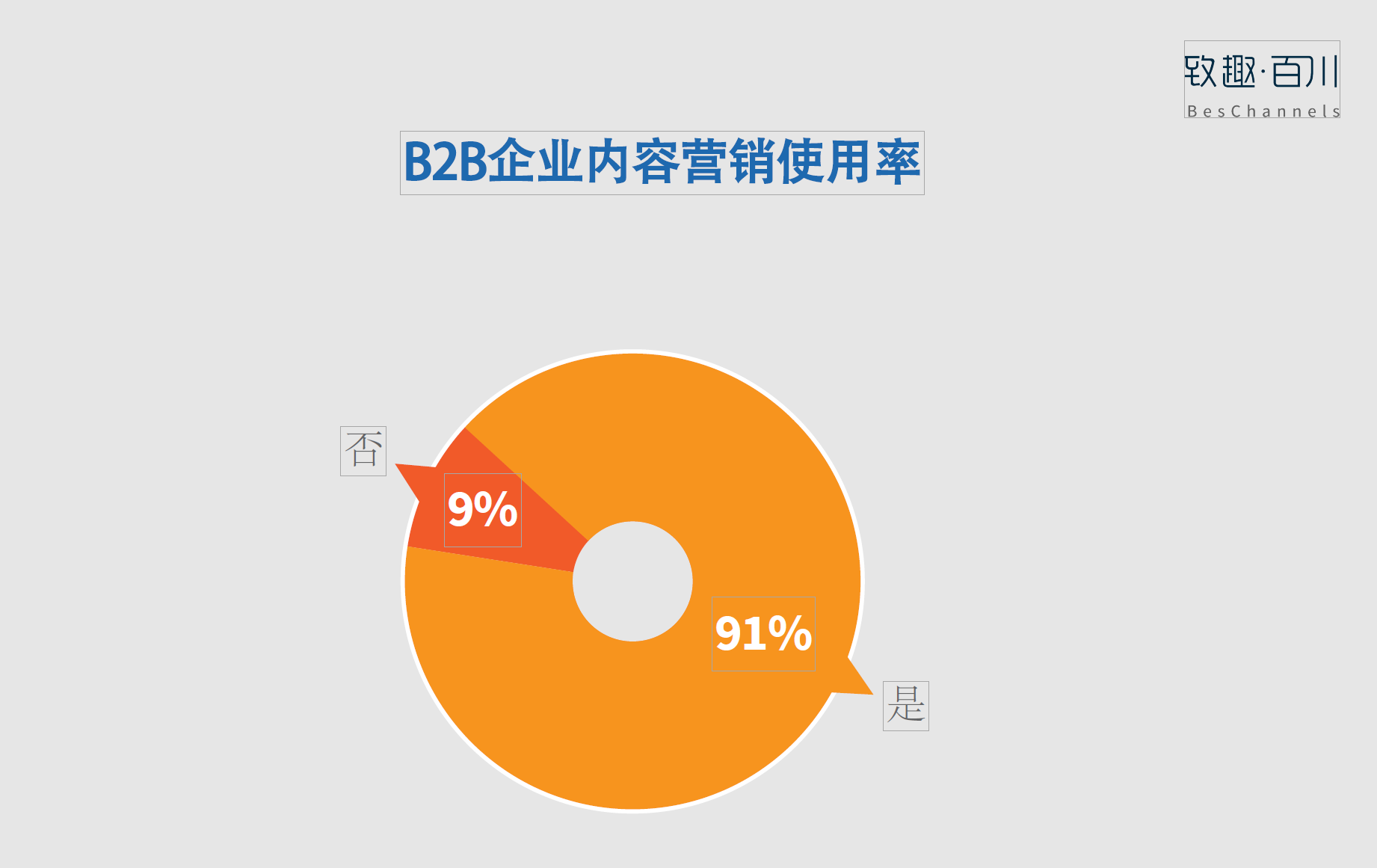 致趣SCRM告诉你——56%的B2B内容营销至少外包了一项内容营销活动 