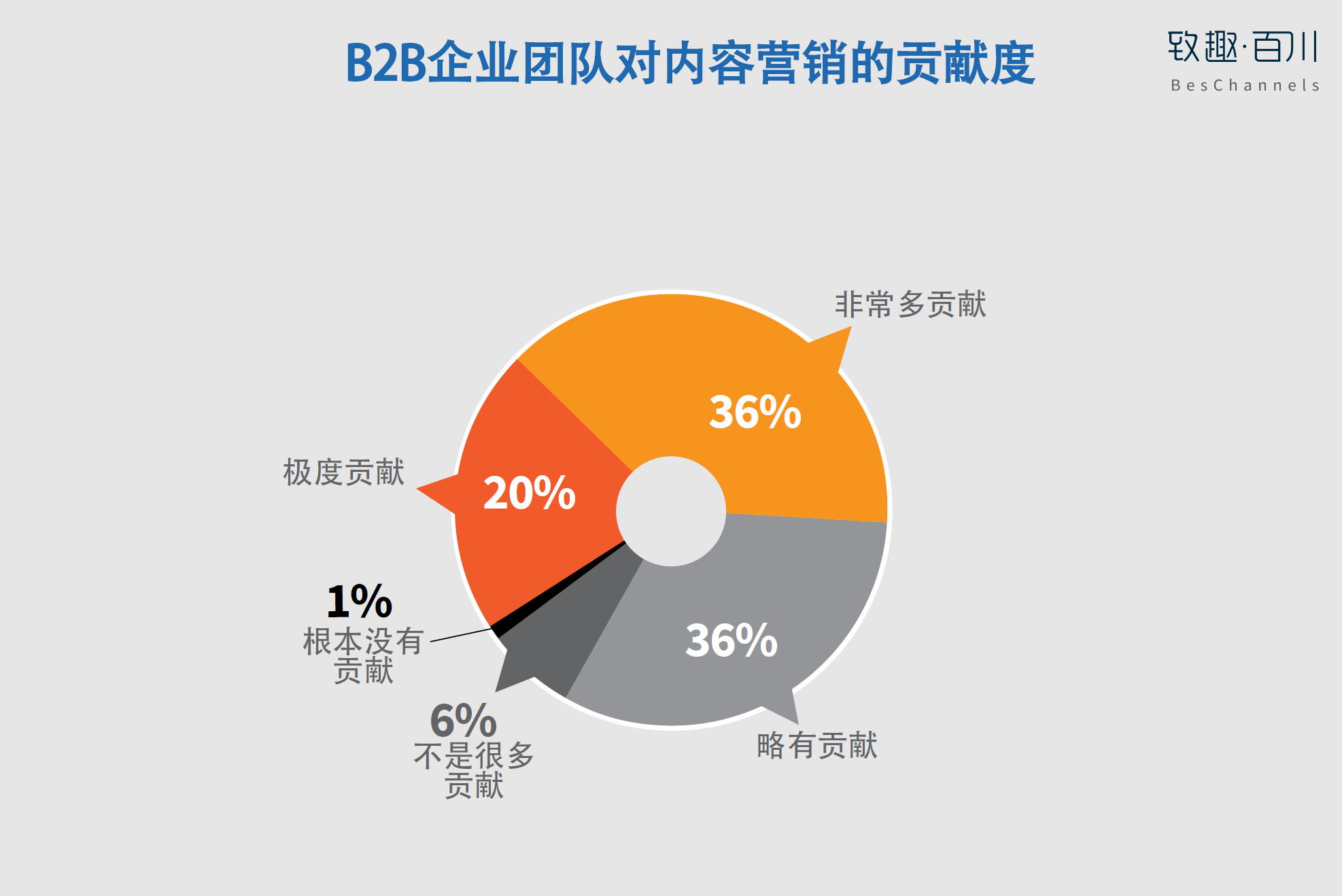 致趣百川：2018年B2B内容营销成功度增加，获客目标更突出