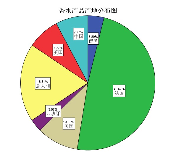 数据采集与挖掘：香水产品卖点深度挖掘分析，并给出一些营销建议