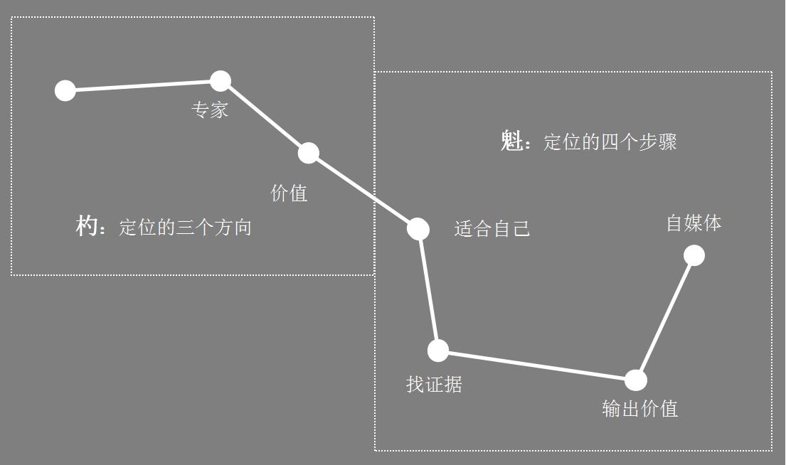 北斗定位术：打造个人形象的七大星位