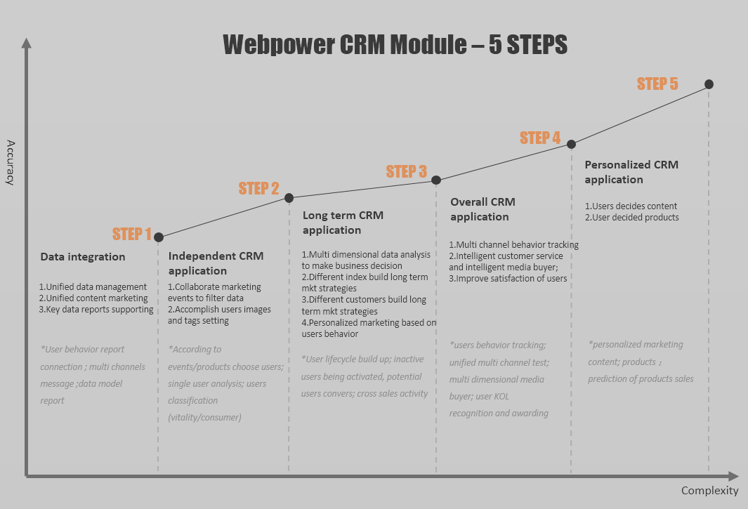 Webpower Martech智慧营销，五大阶段助力企业实现营销创新