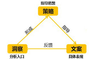 没有策略支撑的文案，都是耍流氓