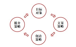 5个方法，教你在无灵感时进行文案创作