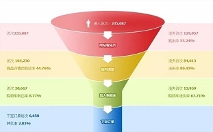 促销的真相：用户焦虑了，转化率就上去了