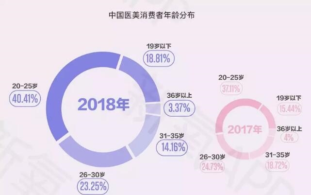 新氧2018年医美行业白皮书:医美将成为00后的日常生活方式