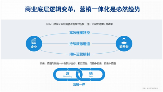 营销一体化时代，品牌传播需要建立几个新认知