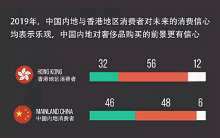 《2019中国奢华品报告》，年收入百万的家庭是怎么消费的？