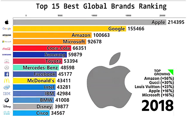 2000年到2018年全球 15大品牌排名演变...！