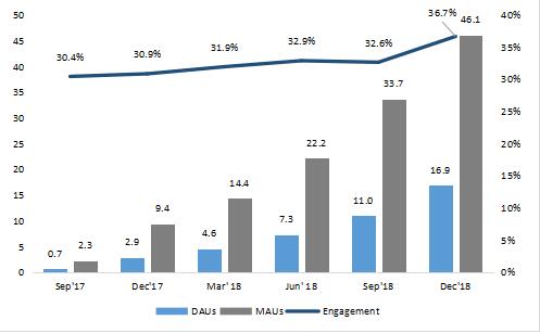 触宝2018Q4及全年财报：内容产品DAU同比增4.8倍，营收同比增259%