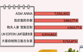 淘宝女子力洞察报告|女老板们赚得可真多！