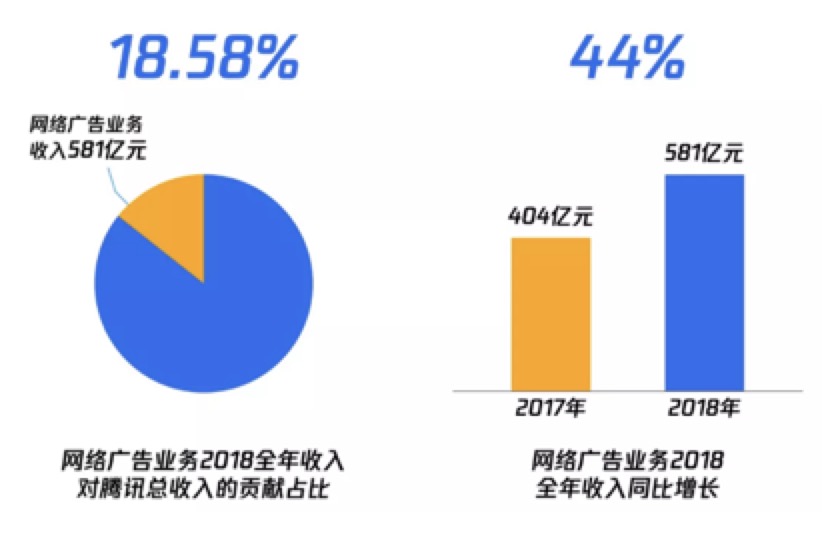 占腾讯年收入近两成，腾讯广告整合后首份业绩答卷出彩