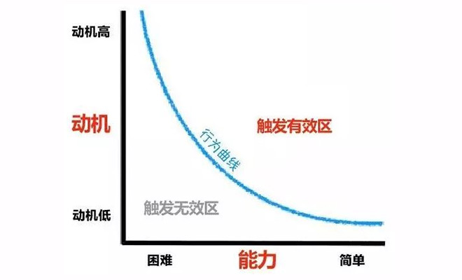 一个让你学会激发用户行动欲望的模型！