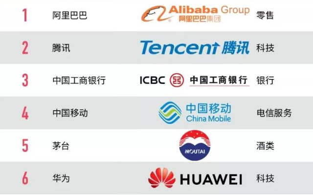 【重磅】2019最具价值中国品牌100强发布（完整榜单）