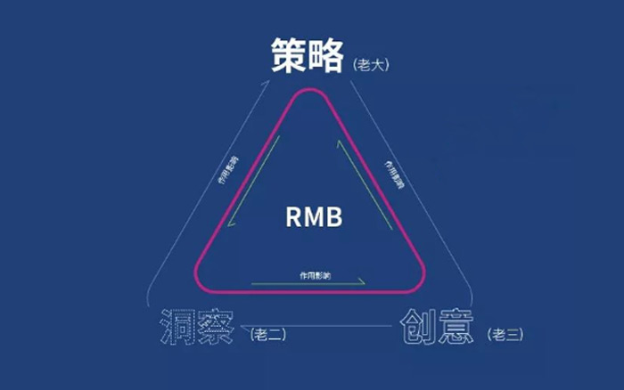 分清策略、洞察和创意的关系，掌握文案创作流程工具