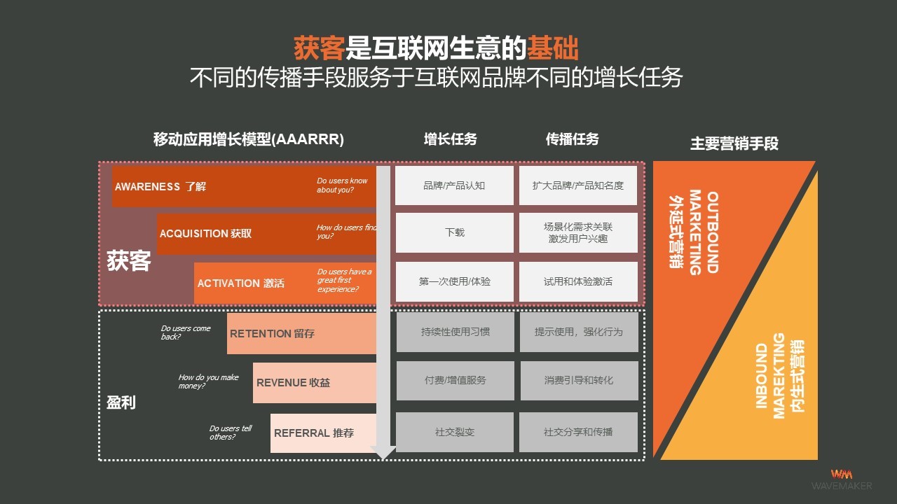 【Wavemaker行业洞察】互联网品牌高效获客方法论