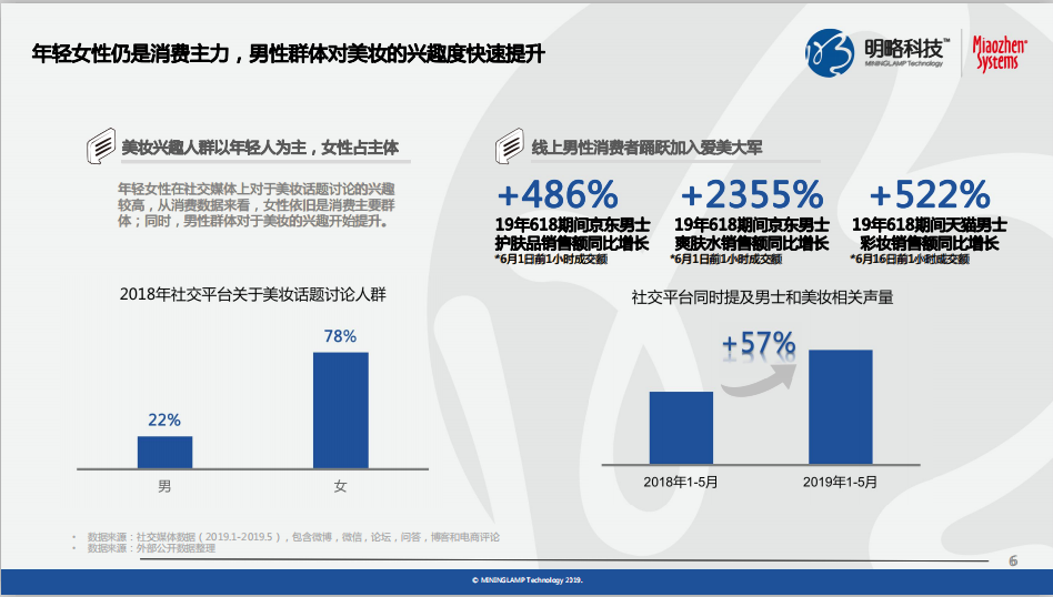 《快手美妆行业营销价值研究》报告：近6成老铁美妆月花费超千元