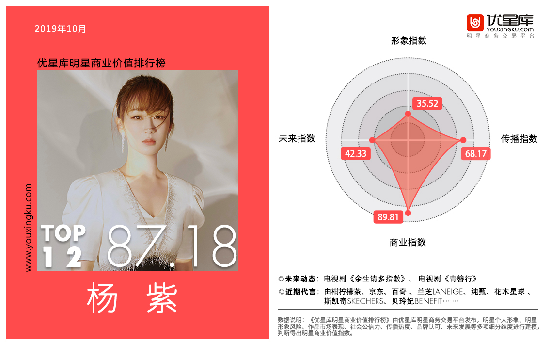 明星商业价值10月榜单揭晓 杨紫商业价值获品牌认可