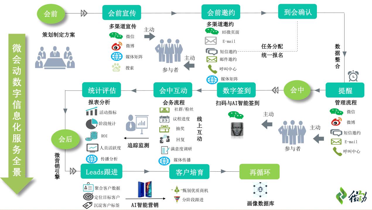 以数据为链条，数字化整合实现智慧会展O2O2O业态