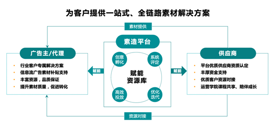 月消耗达2亿元！快手磁力引擎推出素造Lite版