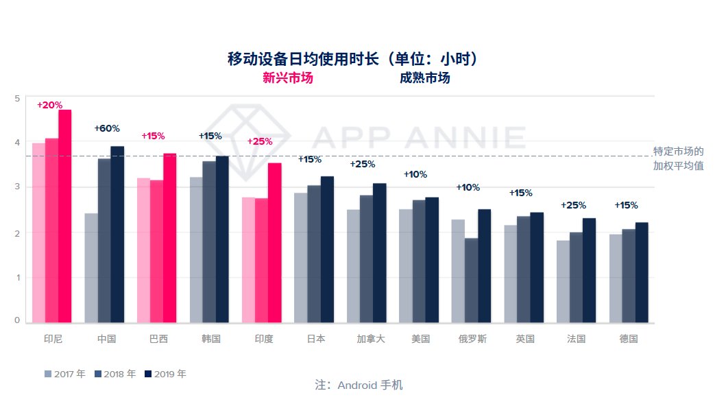 App Annie 2020 年移动市场报告震撼来袭