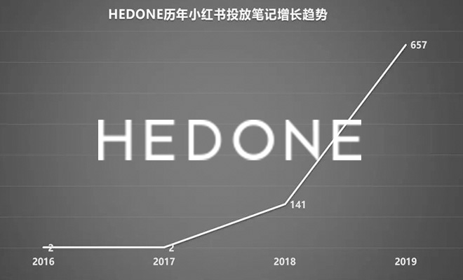 爆卖200万支口红，数据挖掘国货美妆HEDONE的小红书投放策略