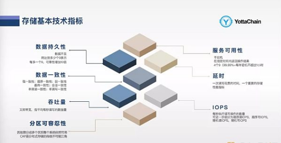 YottaChain泛圈科技企业云盘打破传统数据云存储模式