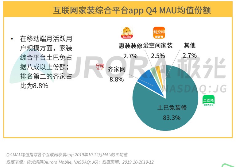 土巴兔成“头部的头部”，互联网家装跨入超级独角兽时代