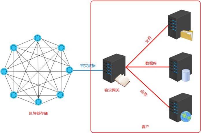 泛圈科技企业云盘YottaChain数据资产管理的保险柜