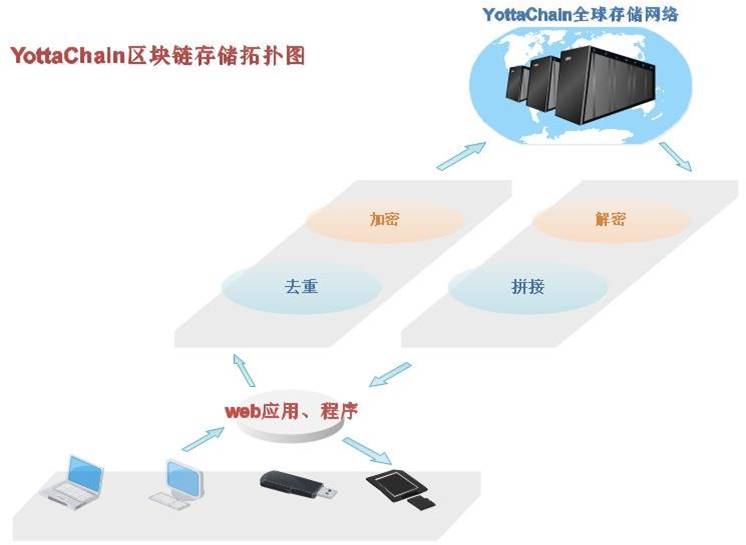 YottaChain泛圈科技企业云盘对医疗媒体行业数据存储的重要性