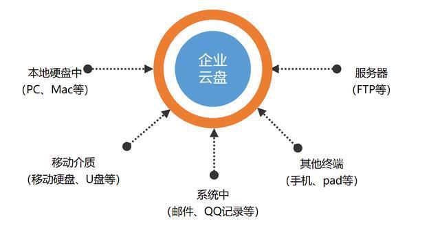 泛圈科技企业云盘如何保障企业数据存储安全与高效办公