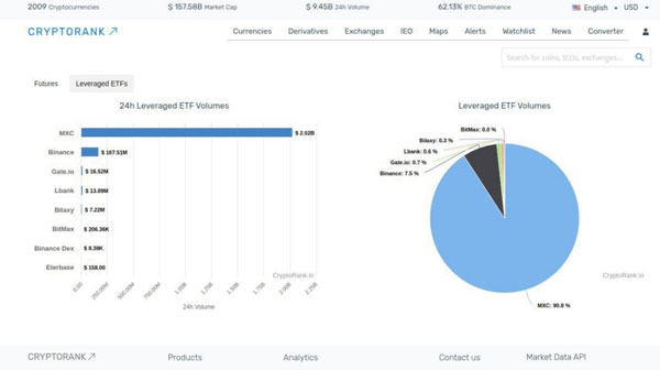 Cryptorank：MXC抹茶杠杆ETF市场占有率90.8%