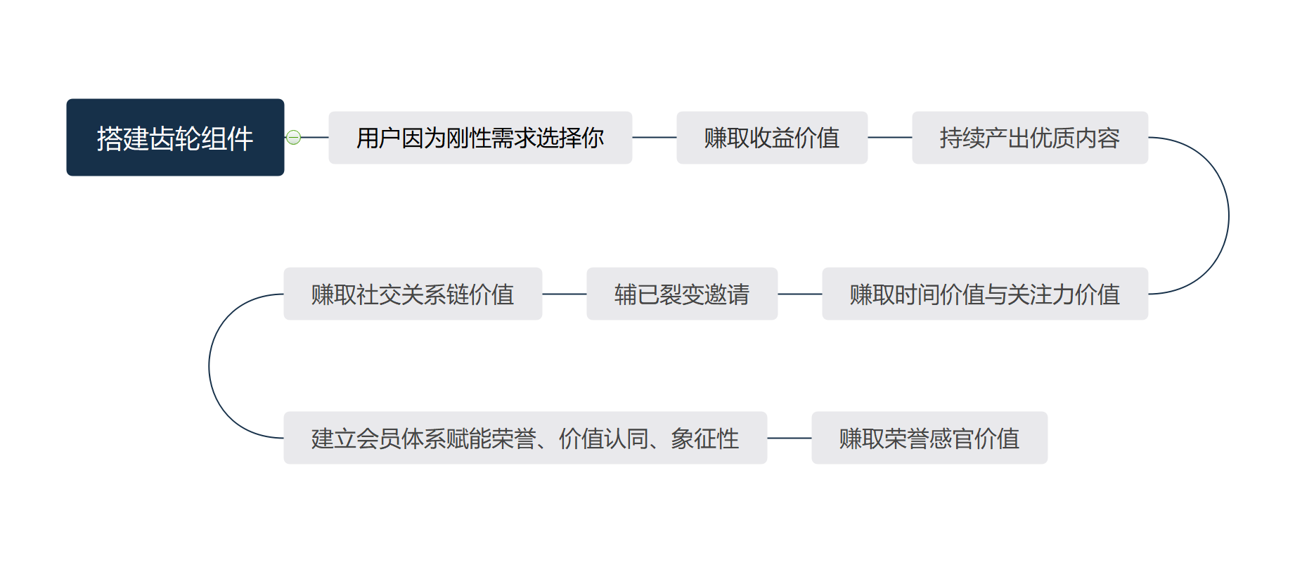 互聯網下半場，以挖掘用戶價值為核心驅動