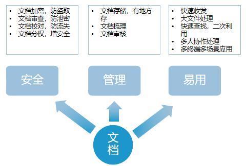 泛圈科技企业云盘科学部署方式加速企业自身“上云”进程