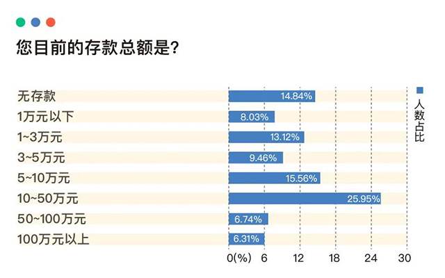 报复性存款和消费，都不存在：25张图表揭秘当代青年金钱观