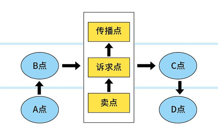 一个好用的创意公式，让产品直达消费者