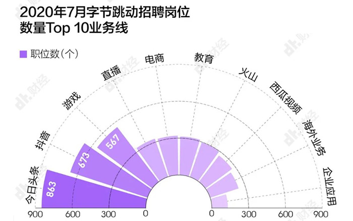 字节跳动的野心，都藏在招聘启事里了