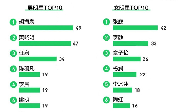 330位明星开出1900家公司，钱真的那么好赚？