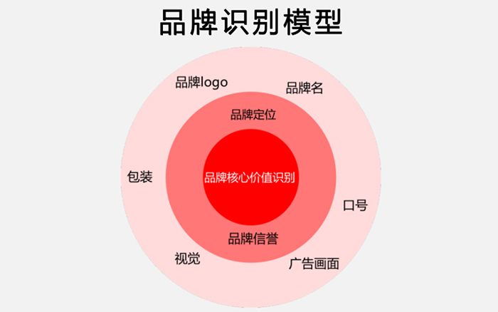 品牌停滞不前？你的品牌需要建立核心价值识别