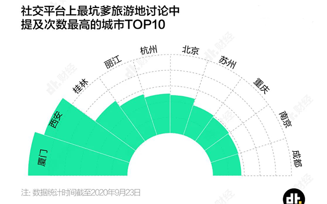 全国最坑景点，它排第一