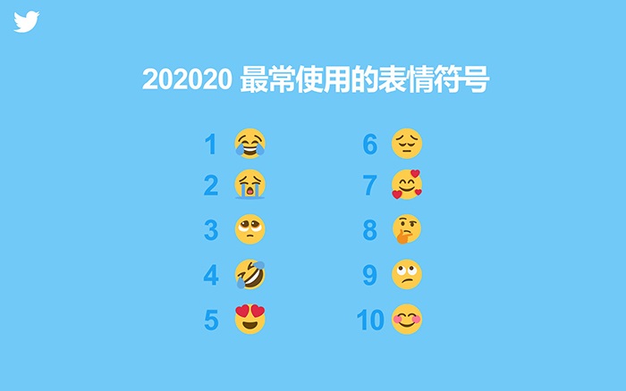 Twitter发布年度榜单，回顾2020全球重要时刻