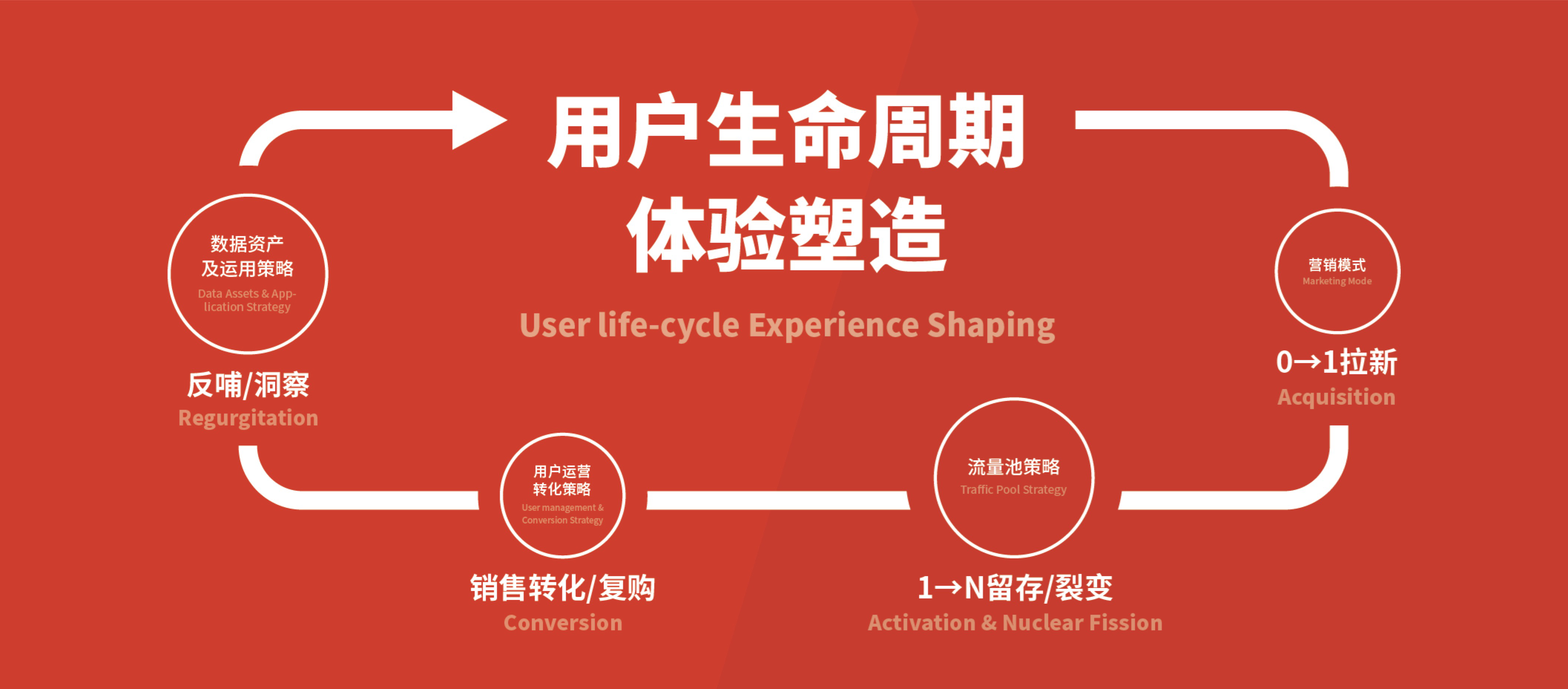 在私域經濟下，我們如何做創新的產品？