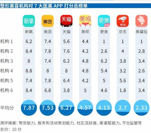 中国医美APP年度横评：新氧专业度最高，平台规则业内最严！